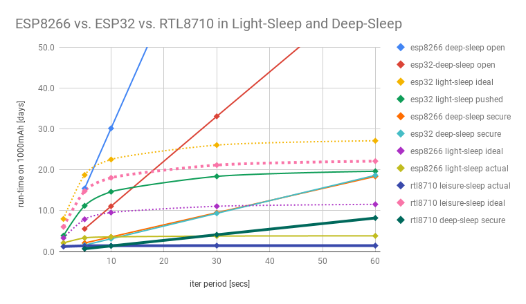 RTL8710 added to the esp8266 vs esp32 comparison